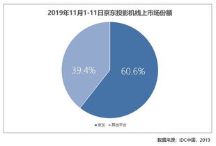 前沿科技产品走进千家万户 京东11.11投影机占线上市场60.6