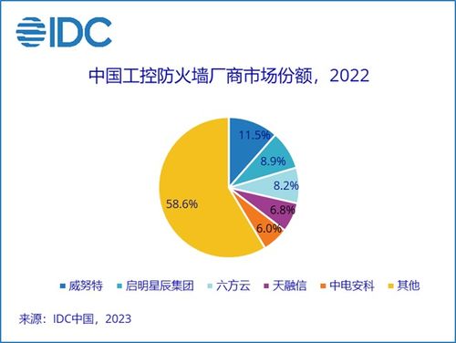 2022年中国工控防火墙市场份额报告正式发布